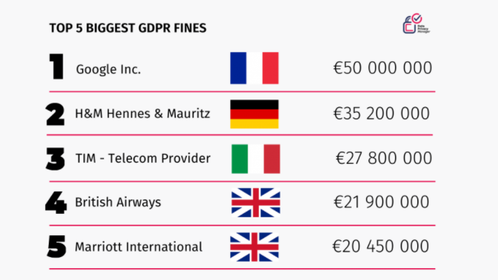 TOP 5 BIGGEST GDPR FINES