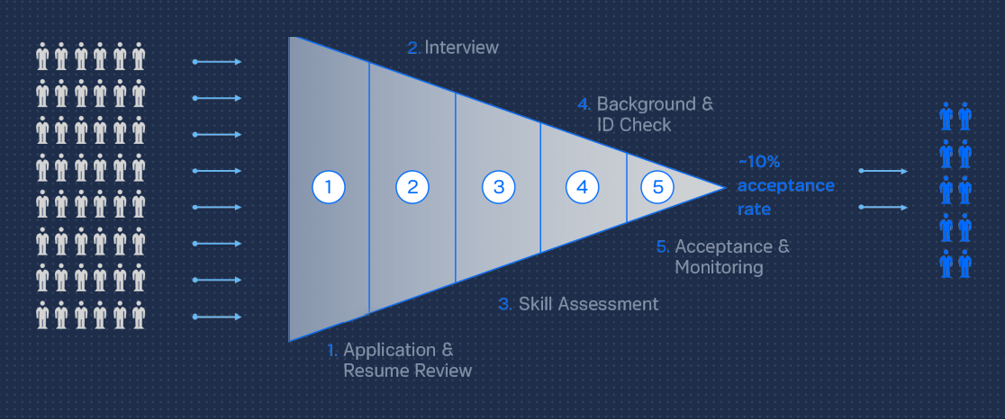 Synack Vetting Process